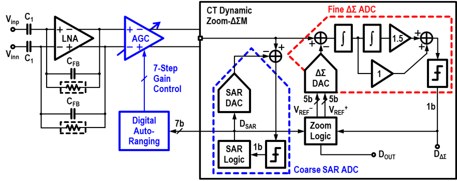 Data Converters for Bio and Sensor Readout