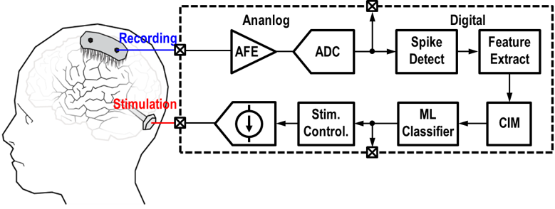 Neural Interface System IC